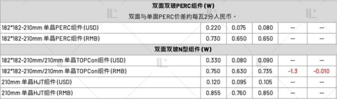 【價(jià)格風(fēng)向標(biāo)0421】EPC2.65元/W，平單軸0.28元/W，近期光伏設(shè)備、EPC、監(jiān)理等價(jià)格信息