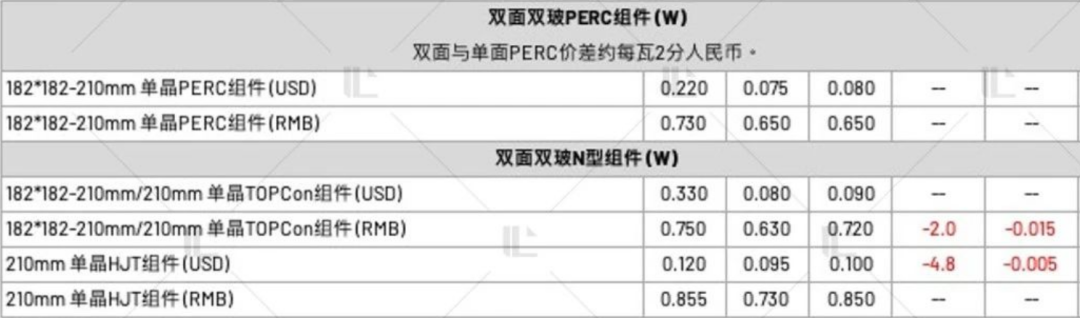 【價格風向標0427】EPC2.63元/W，組件0.68元/W，近期光伏設備、EPC、監(jiān)理等價格信息