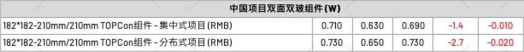 【價格風向標0427】EPC2.63元/W，組件0.68元/W，近期光伏設備、EPC、監(jiān)理等價格信息