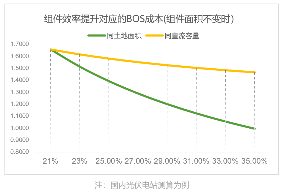 淺析疊層電池組件效率提升與邊界收益的關(guān)系