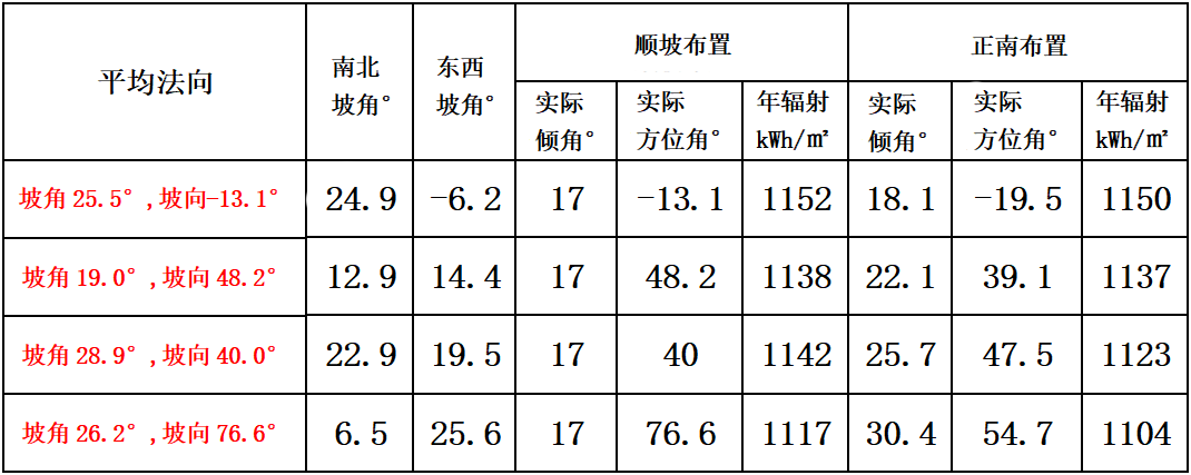 順坡向布置比正南布置發(fā)電量還要高？