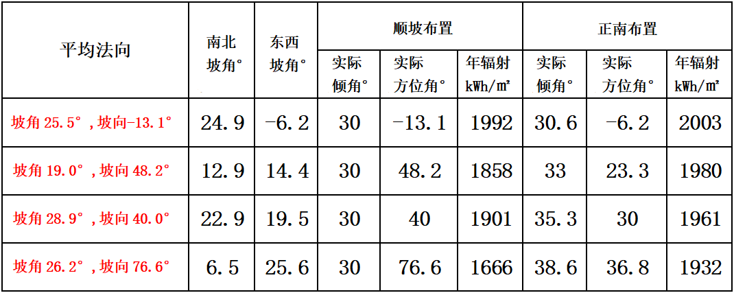 順坡向布置比正南布置發(fā)電量還要高？