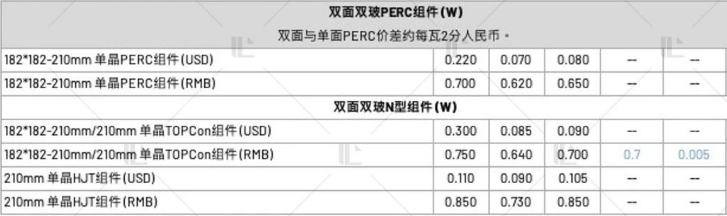 【價(jià)格風(fēng)向標(biāo)0310】EPC2.38元/W，組件0.692元/W，近期光伏設(shè)備、EPC、監(jiān)理等價(jià)格信息