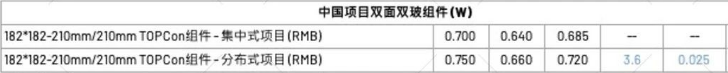 【價(jià)格風(fēng)向標(biāo)0310】EPC2.38元/W，組件0.692元/W，近期光伏設(shè)備、EPC、監(jiān)理等價(jià)格信息