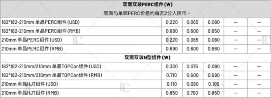 【價(jià)格風(fēng)向標(biāo)0217】EPC2.64元/W，組件0.692元/W，近期光伏設(shè)備、EPC、監(jiān)理等價(jià)格信息