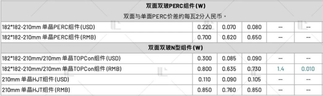 【價(jià)格風(fēng)向標(biāo)0324】EPC2.81元/W，組件0.699元/W，近期光伏設(shè)備、EPC、監(jiān)理等價(jià)格信息