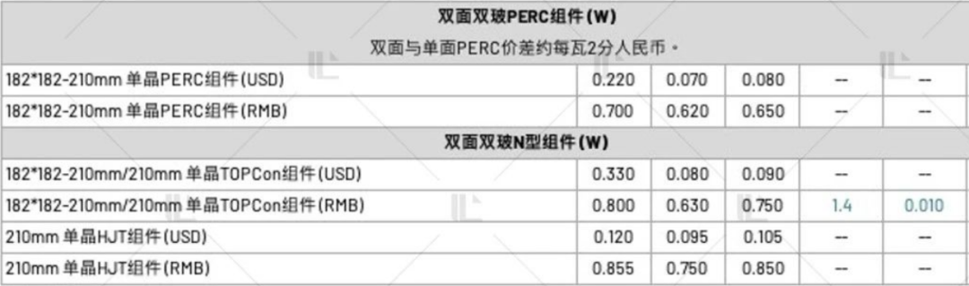 【價(jià)格風(fēng)向標(biāo)0407】EPC2.62元/W，組件0.699元/W，近期光伏設(shè)備、EPC、監(jiān)理等價(jià)格信息