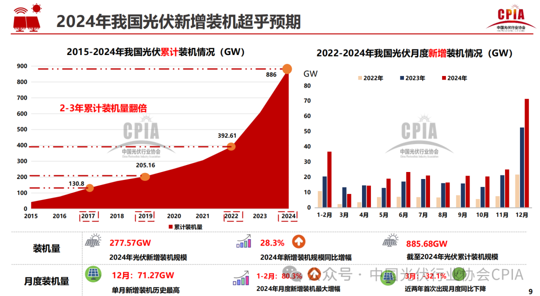 王勃華: 2024年光伏行業(yè)發(fā)展回顧與2025年形勢(shì)展望