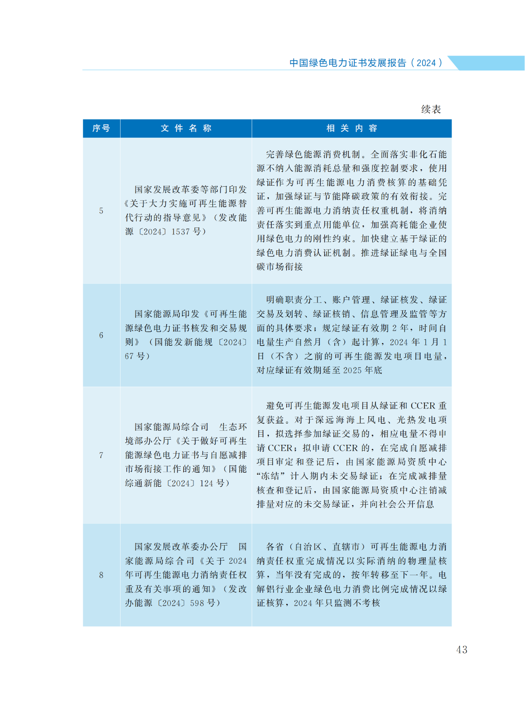 國家能源局 | 《中國綠色電力證書發(fā)展報(bào)告（2024）》