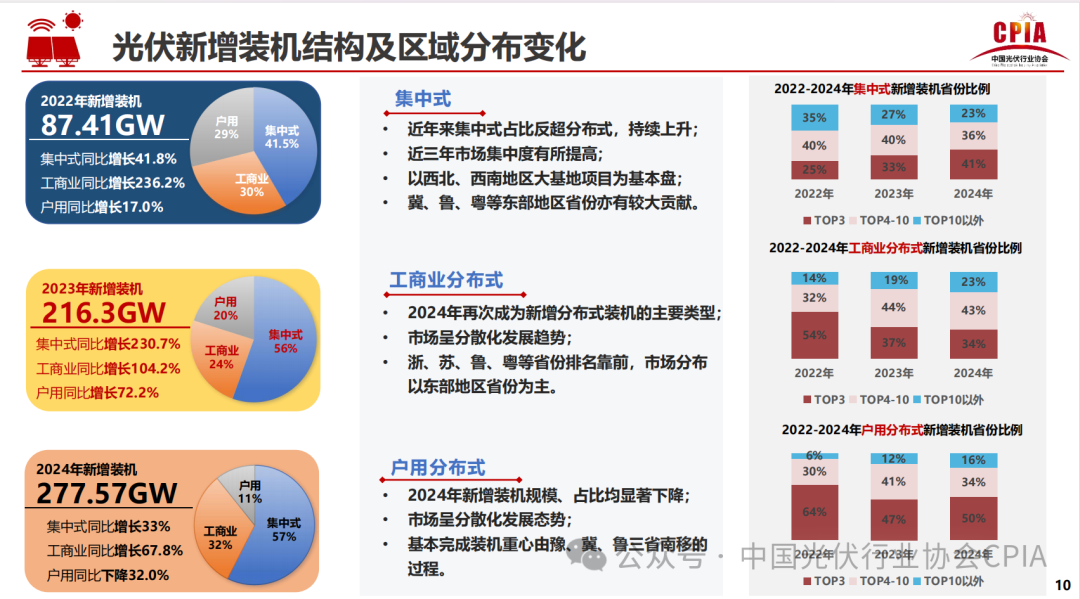 王勃華: 2024年光伏行業(yè)發(fā)展回顧與2025年形勢(shì)展望
