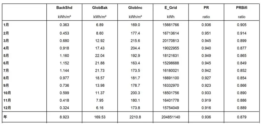 8.0版PVsyst關(guān)于雙面系統(tǒng)效率的修正說(shuō)明