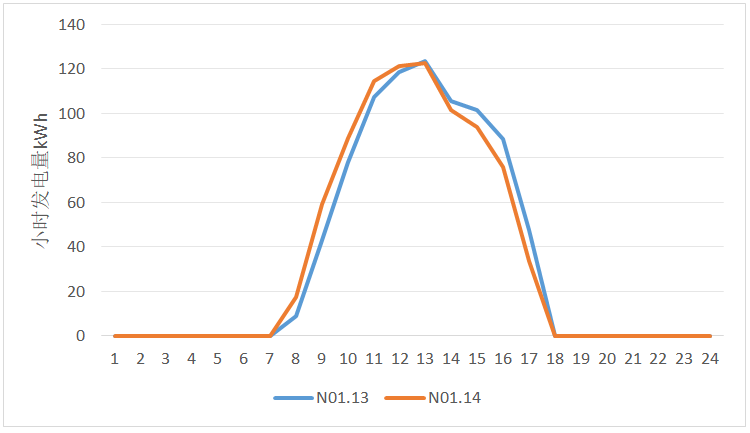 山地光伏項(xiàng)目不同逆變器小時(shí)出力對(duì)比分析