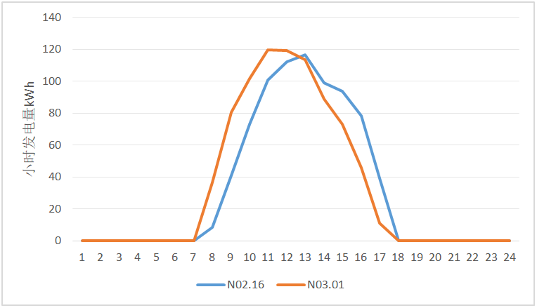 山地光伏項(xiàng)目不同逆變器小時(shí)出力對(duì)比分析
