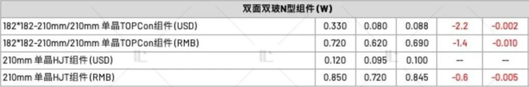 【價格風向標0512】EPC2.509元/W，組件0.70元/W，近期光伏設備、EPC、監(jiān)理等價格信息