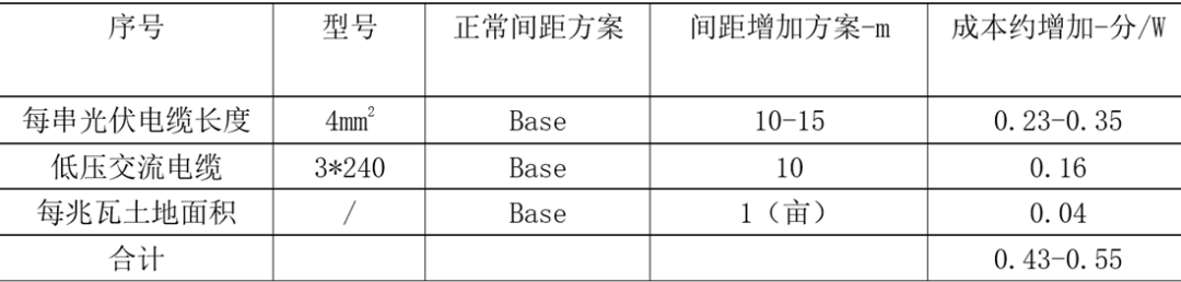 合理增加陣列間距，提升系統(tǒng)端LCOE