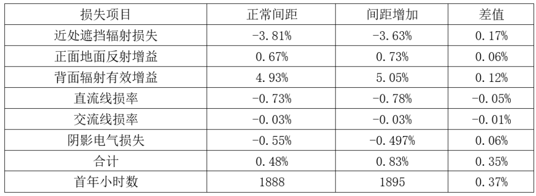合理增加陣列間距，提升系統(tǒng)端LCOE