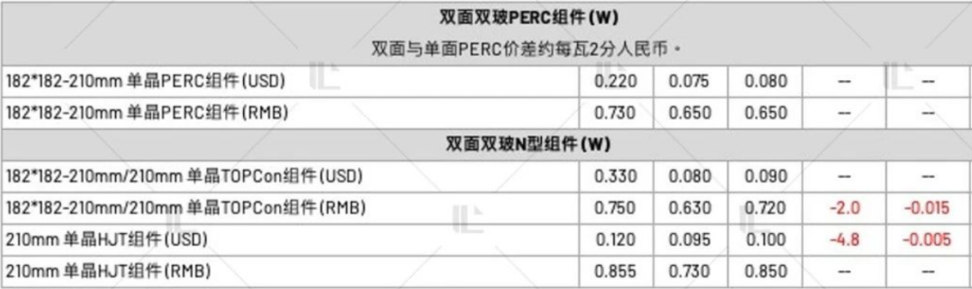 【價格風(fēng)向標(biāo)0506】EPC2.60元/W，組件0.66元/W，近期光伏設(shè)備、EPC、監(jiān)理等價格信息