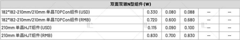 【價格風(fēng)向標(biāo)0630】EPC2.596元/W，組件0.64元/W，近期光伏設(shè)備、EPC、監(jiān)理等價格信息