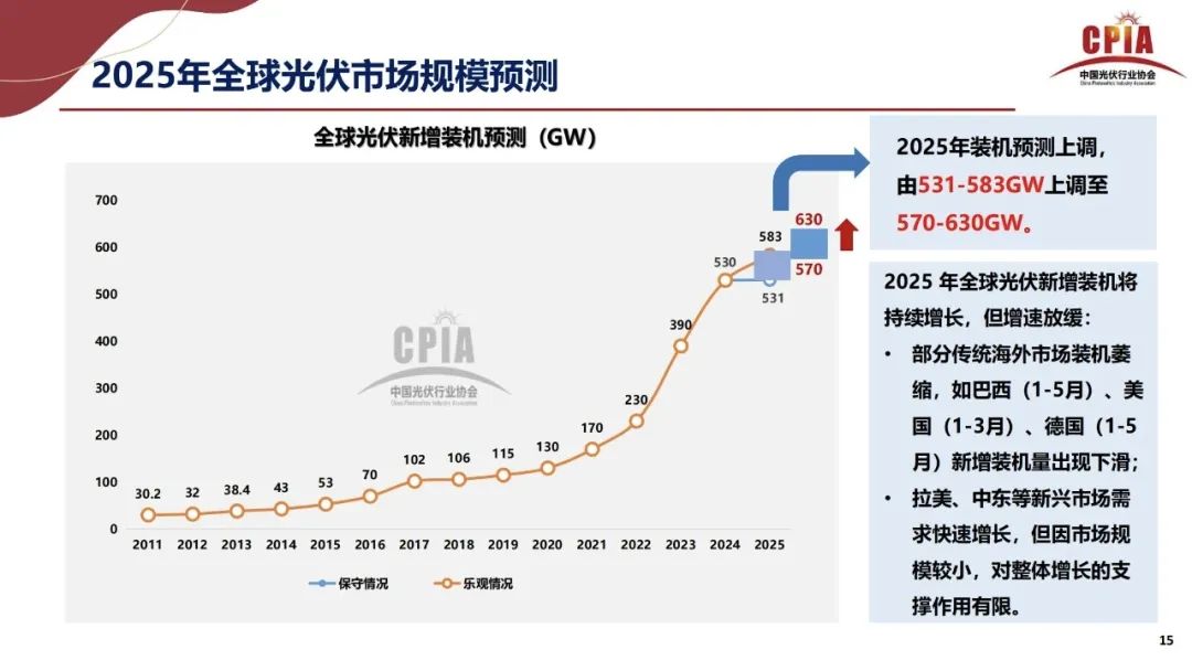 王勃華: 2025年光伏行業(yè)上半年發(fā)展回顧與下半年形勢展望