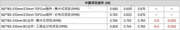 【價格風向標0721】EPC2.35元/W，組件0.71元/W，近期光伏設備、EPC、監(jiān)理等價格信息