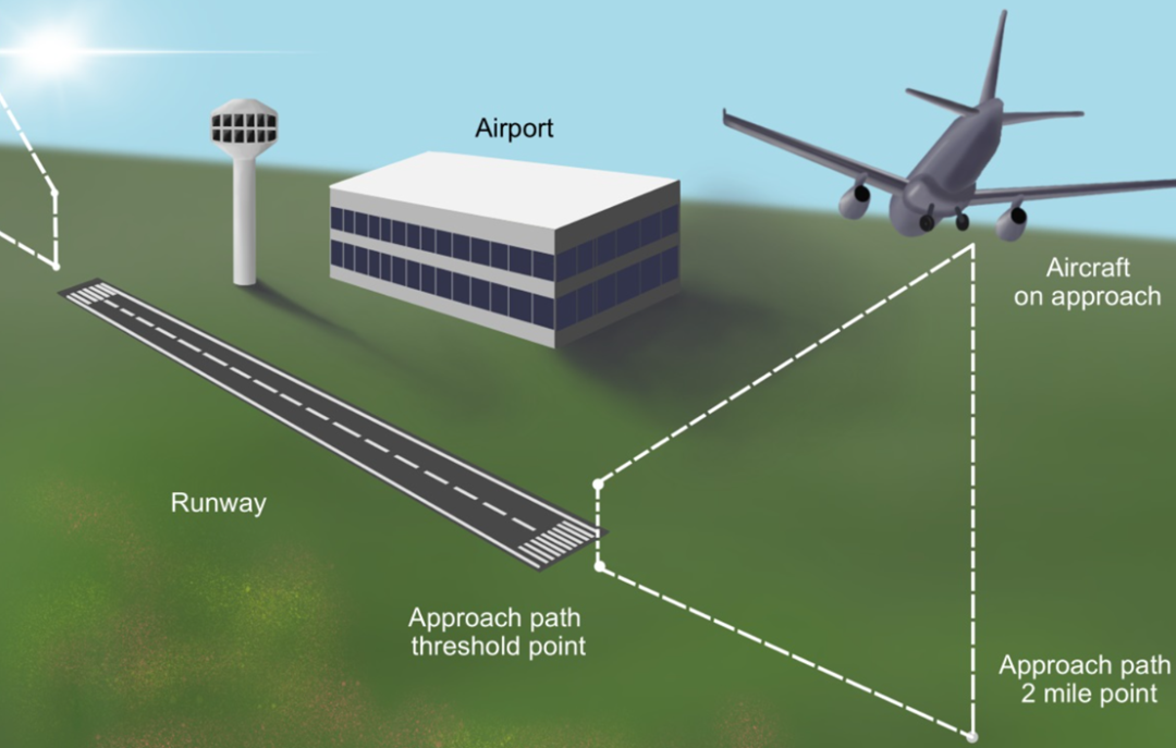 機(jī)場光伏項(xiàng)目眩光產(chǎn)生因素、評價(jià)方法及解決方案