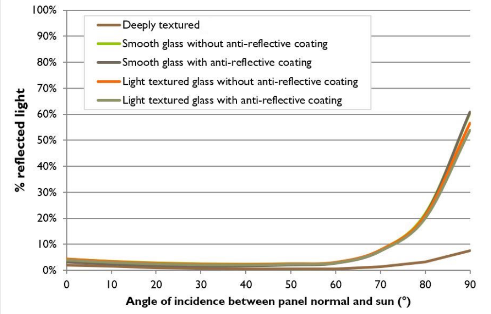 機(jī)場光伏項(xiàng)目眩光產(chǎn)生因素、評價(jià)方法及解決方案