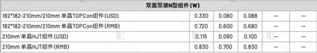 【價格風向標0707】EPC2.452元/W，儲能設備0.413元/Wh，近期光伏設備、EPC、監(jiān)理等價格信息