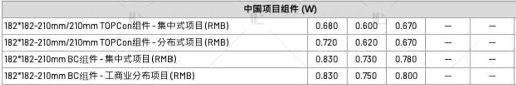 【價格風向標0707】EPC2.452元/W，儲能設備0.413元/Wh，近期光伏設備、EPC、監(jiān)理等價格信息