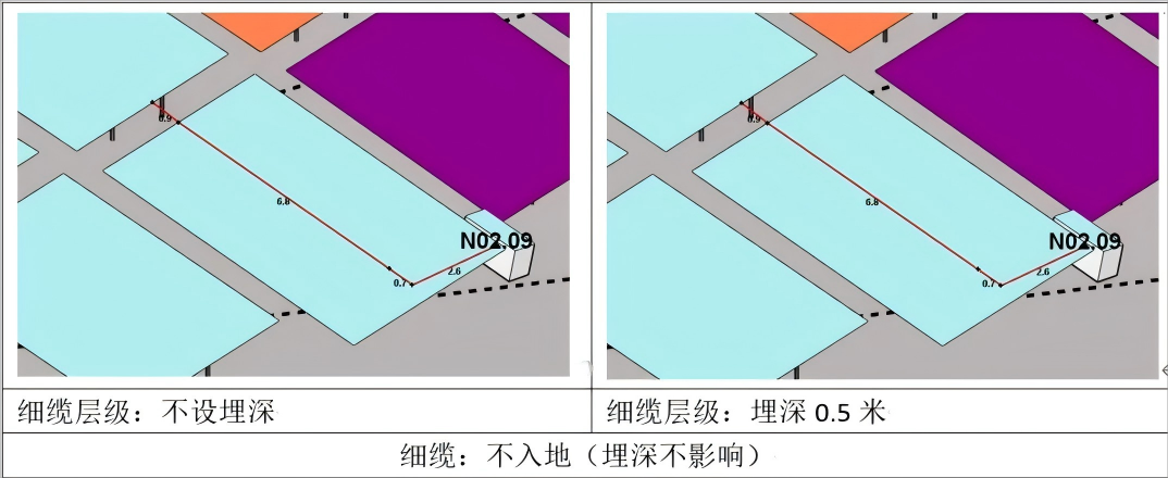 分層設(shè)置埋深，更準(zhǔn)確地統(tǒng)計(jì)電纜量