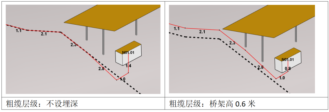 分層設(shè)置埋深，更準(zhǔn)確地統(tǒng)計(jì)電纜量