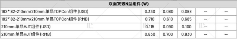 【價格風向標0818】EPC2.66元/W，組件0.715元/W，近期光伏設(shè)備、EPC、監(jiān)理等價格信息