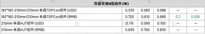 【價格風(fēng)向標(biāo)0804】EPC2.43元/W，組件0.64元/W，近期光伏設(shè)備、EPC、監(jiān)理等價格信息