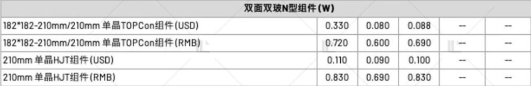 【價格風(fēng)向標(biāo)0915】EPC2.46元/W，組件0.709元/W，近期光伏設(shè)備、EPC、監(jiān)理等價格信息