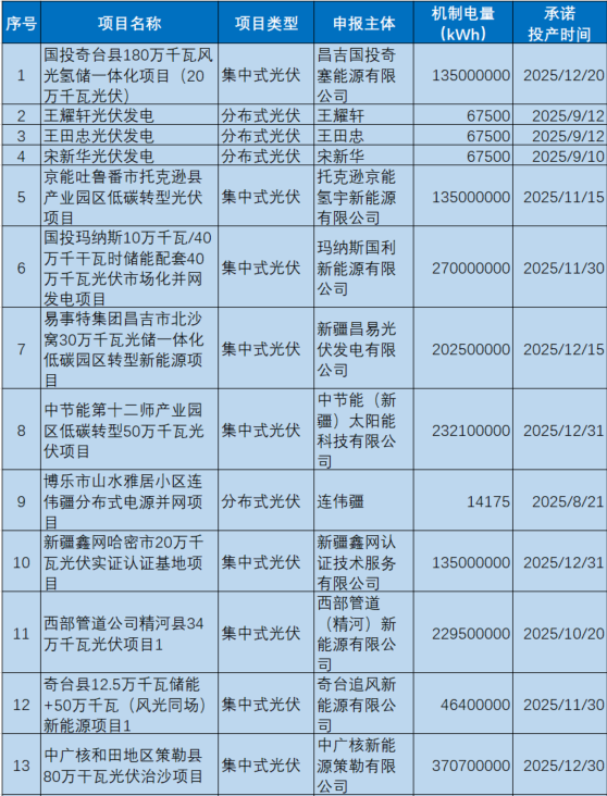 新疆機(jī)制電價公示：光伏0.235元/度、風(fēng)電0.252元/度，67個項(xiàng)目入圍（附項(xiàng)目清單）