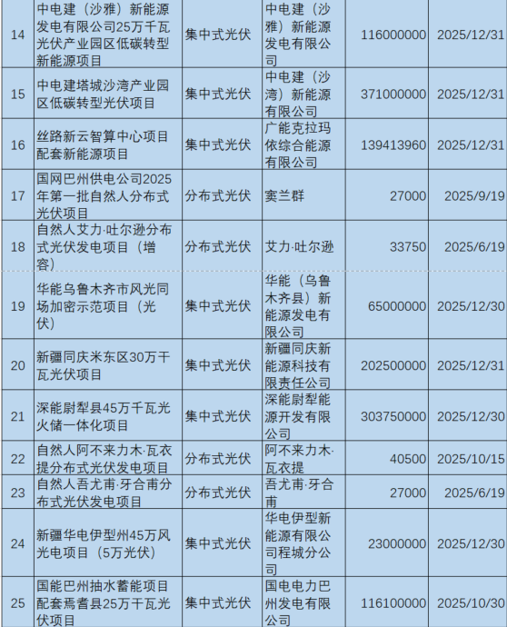 新疆機(jī)制電價公示：光伏0.235元/度、風(fēng)電0.252元/度，67個項(xiàng)目入圍（附項(xiàng)目清單）