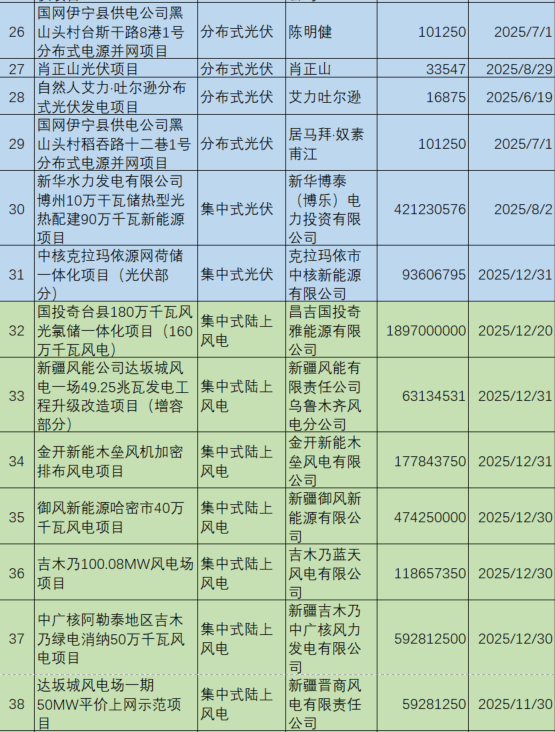 新疆機(jī)制電價公示：光伏0.235元/度、風(fēng)電0.252元/度，67個項(xiàng)目入圍（附項(xiàng)目清單）