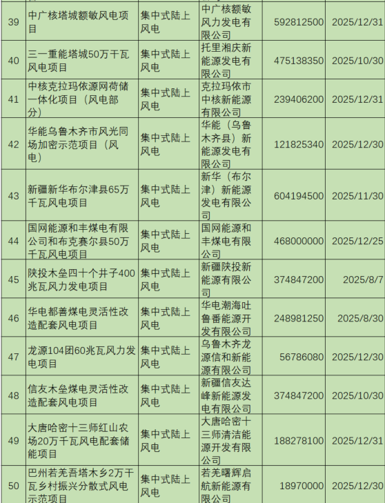 新疆機(jī)制電價公示：光伏0.235元/度、風(fēng)電0.252元/度，67個項(xiàng)目入圍（附項(xiàng)目清單）