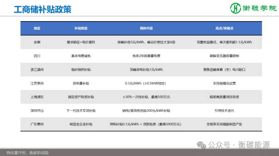 儲能項目開發(fā)、方案設計、系統(tǒng)集成實戰(zhàn)培訓班課程劇透-2025-11-8~9