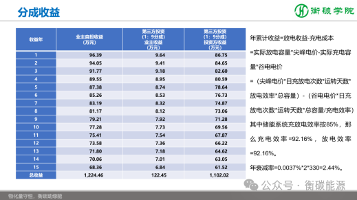 儲能項目開發(fā)、方案設計、系統(tǒng)集成實戰(zhàn)培訓班課程劇透-2025-11-8~9