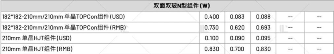【價(jià)格風(fēng)向標(biāo)1106】EPC2.51元/W，組件0.73元/W，近期光伏設(shè)備、EPC監(jiān)理等價(jià)格信息