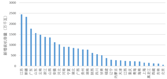 各省前三季度光伏裝機(jī)數(shù)據(jù)公布，江蘇、新疆、廣東前三