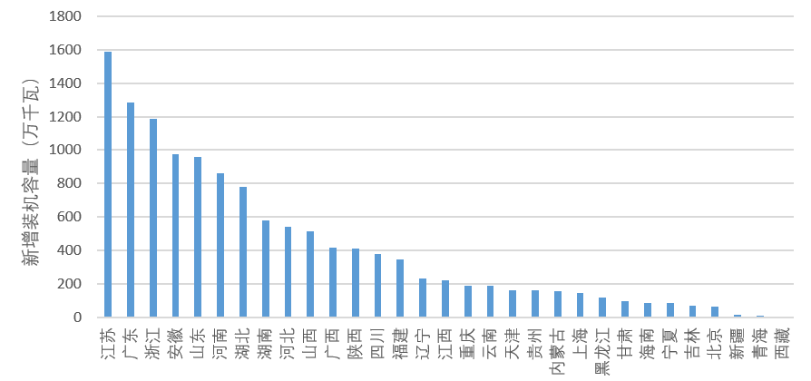 各省前三季度光伏裝機(jī)數(shù)據(jù)公布，江蘇、新疆、廣東前三