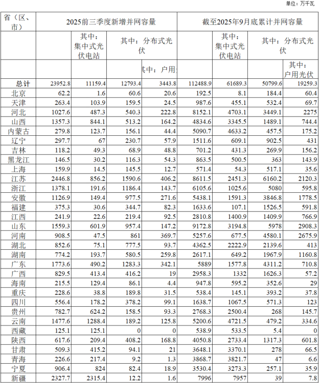 各省前三季度光伏裝機(jī)數(shù)據(jù)公布，江蘇、新疆、廣東前三